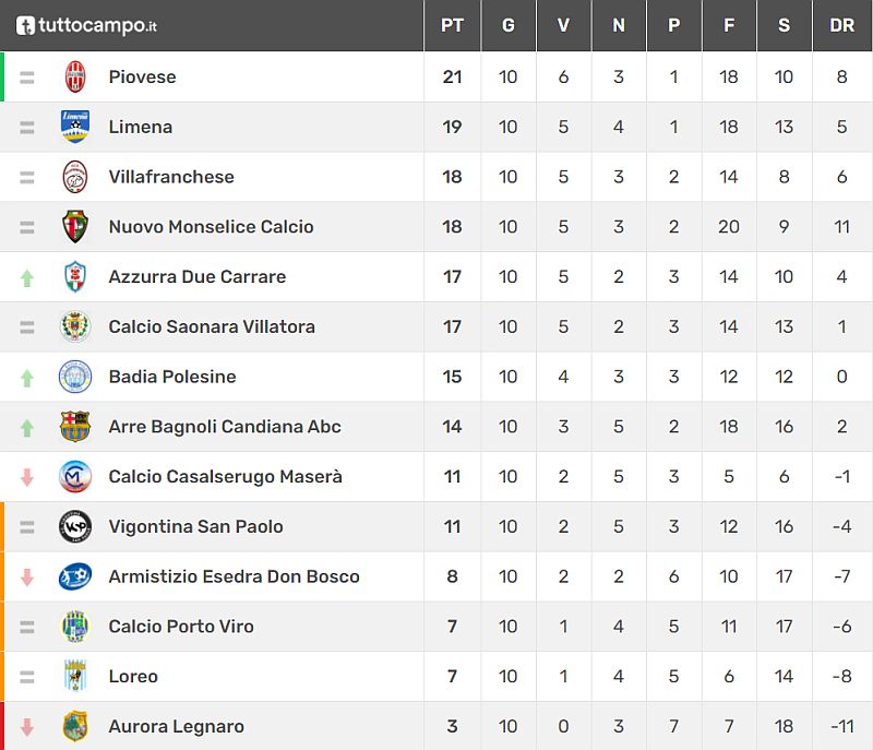 Classifica 10^ giornata Veneto Promozione  Girone C Stagione sportiva 2021 2022